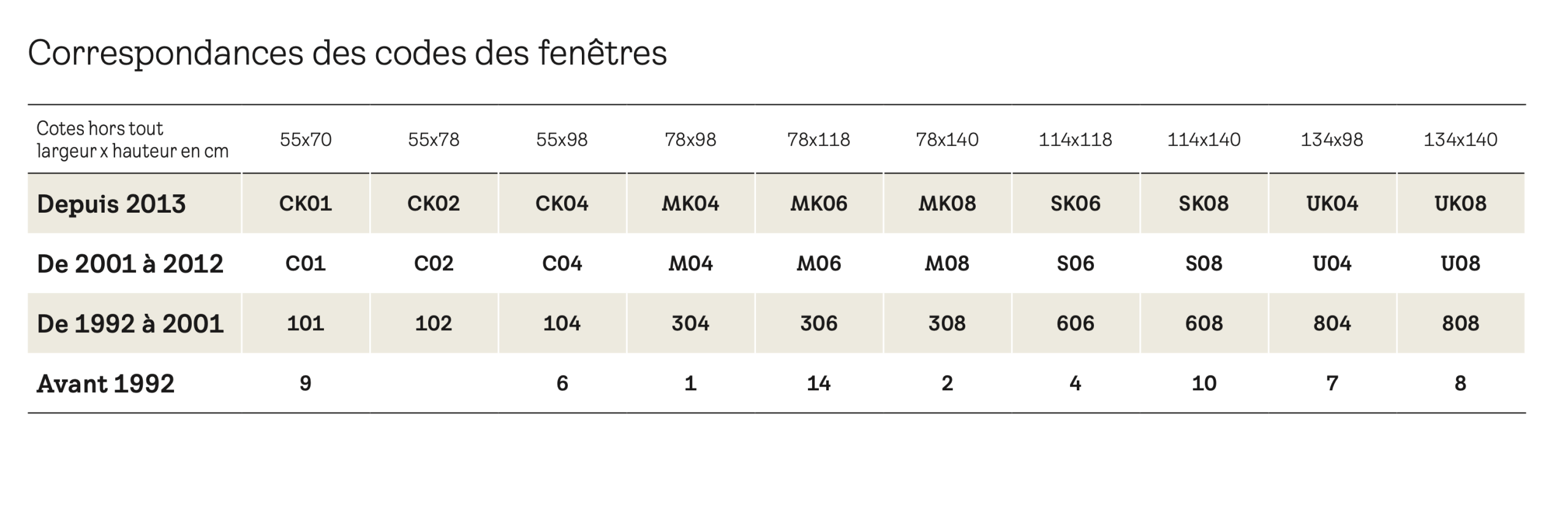 ancienne-codes-velux